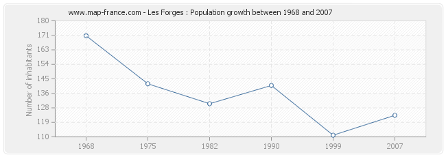 Population Les Forges